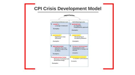 Attempting to alleviate anxiety. . Cpi crisis development model answers